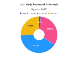 Meningkatnya Persentase Penduduk Bekerja Menurut Jam Kerja di Indonesia 2024–2026: Tren Positif di Balik Angka