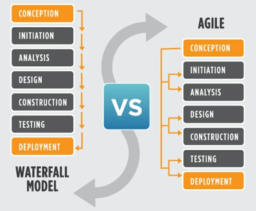 Metode Agile vs Waterfall: Pilihan Tepat untuk Proyek Pengembangan Software