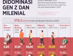Penduduk DKI Jakarta Didominasi Milenial dan Gen Z pada 2025: Tren Demografi Baru di Ibu Kota