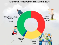Persentase Pekerja Komuter Indonesia Menurut Jenis Kelamin 2024-2026: Laki-Laki Masih Dominan, Tapi Perempuan Meningkat