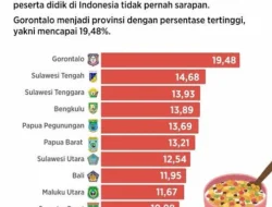 Persentase Peserta Didik dengan Kebiasaan Sarapan Menurut Jenjang Pendidikan 2024: Apakah Kebiasaan Ini Mempengaruhi Kesehatan dan Konsentrasi Belajar?
