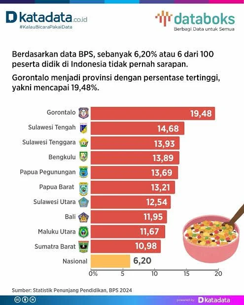 Persentase Peserta Didik dengan Kebiasaan Sarapan Menurut Jenjang Pendidikan 2024: Apakah Kebiasaan Ini Mempengaruhi Kesehatan dan Konsentrasi Belajar?