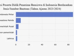 Persentase Peserta Didik Penerima Beasiswa Pendidikan Menurut Sumber Bantuan 2024: Apa yang Membuatnya Penting?