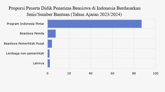 Persentase Peserta Didik Penerima Beasiswa Pendidikan Menurut Sumber Bantuan 2024: Apa yang Membuatnya Penting?