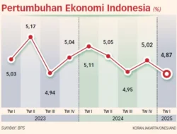 Pertumbuhan Ekonomi Indonesia: Antara Harapan dan Tantangan