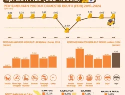 Pertumbuhan Ekonomi Indonesia Mencapai 5,61%, Melebihi Rata-Rata Global
