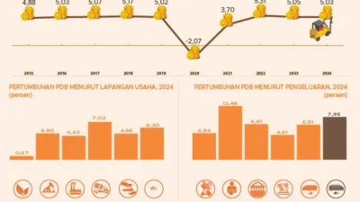 Pertumbuhan Ekonomi Indonesia Mencapai 5,61%, Melebihi Rata-Rata Global