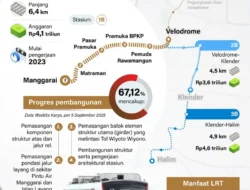 Proyek LRT Fase 1B Capai Prestasi Luar Biasa: 6,4 Juta Jam Kerja tanpa Kecelakaan
