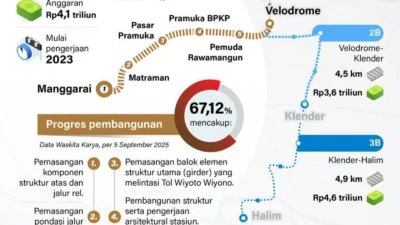 Proyek LRT Fase 1B Capai Prestasi Luar Biasa: 6,4 Juta Jam Kerja tanpa Kecelakaan