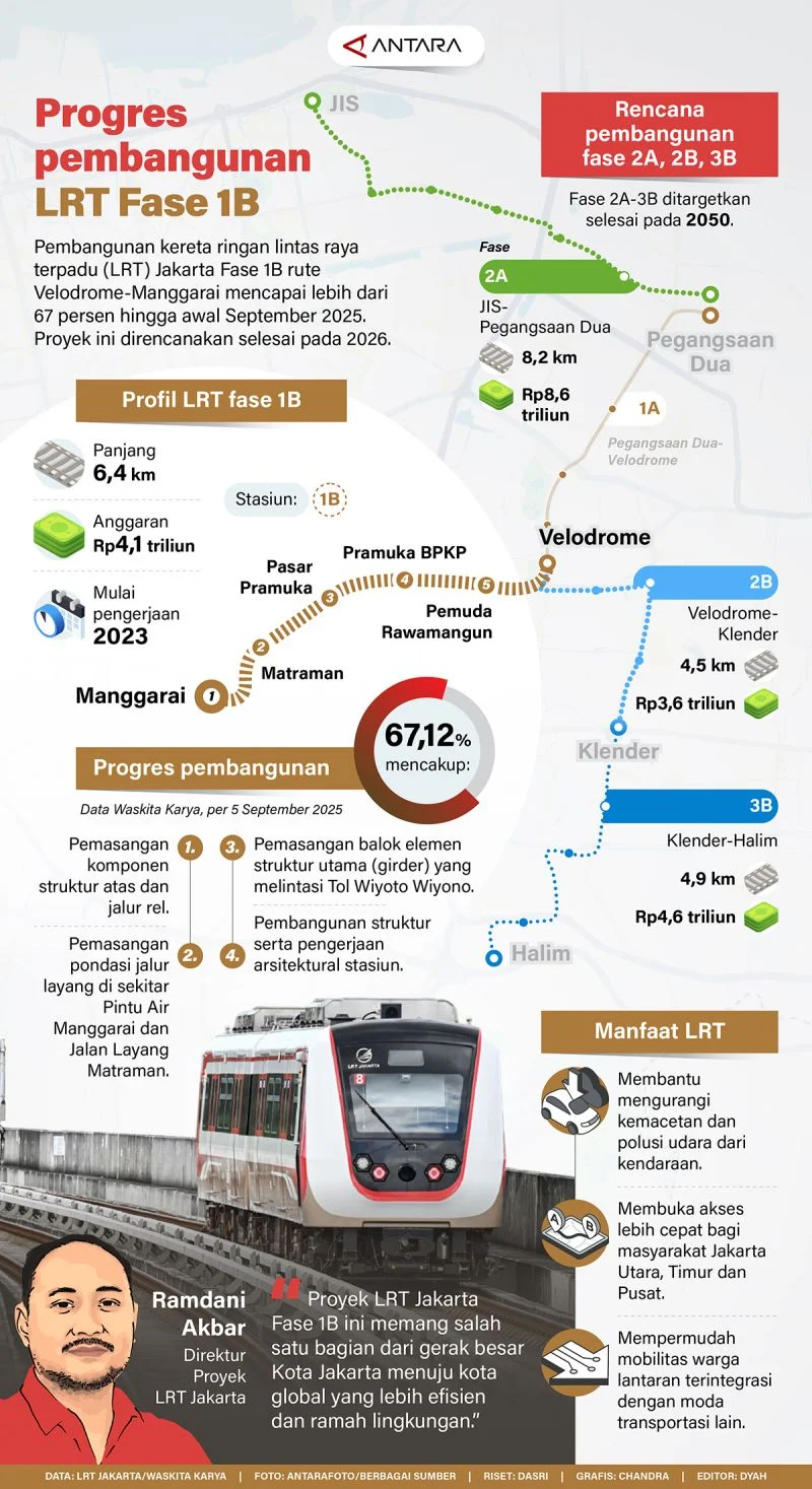 Proyek LRT Fase 1B Capai Prestasi Luar Biasa: 6,4 Juta Jam Kerja tanpa Kecelakaan
