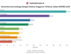 Sektor Pendidikan Raih Kepuasan Tertinggi pada 2026, Ketenagakerjaan Dapat Rapor Merah