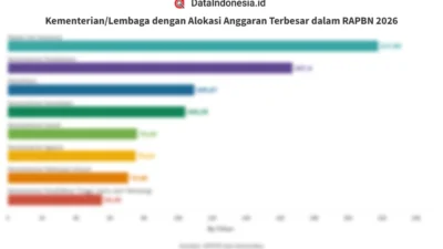 Sektor Pendidikan Raih Kepuasan Tertinggi pada 2026, Ketenagakerjaan Dapat Rapor Merah