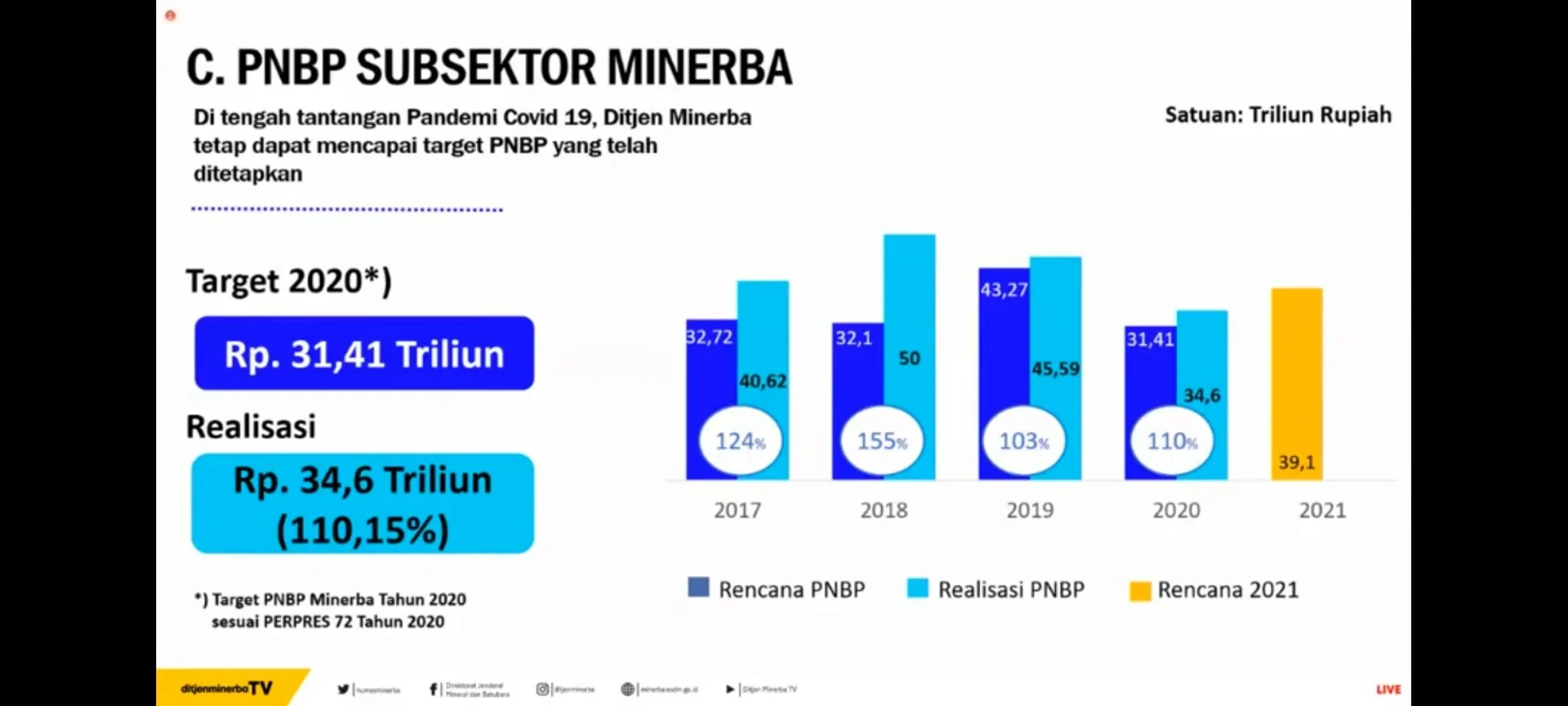 Struktur Penerimaan Negara Sektor Minerba: Mengapa Kekayaan Alam Indonesia Tidak Membantu Perekonomian?