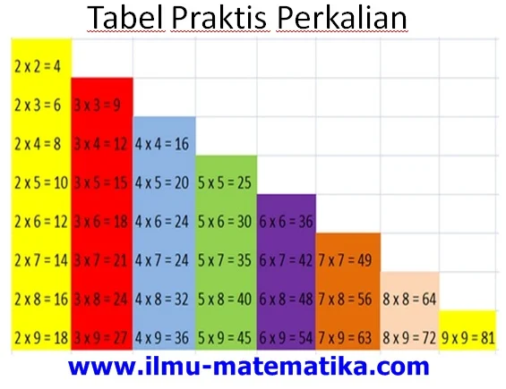 Teknik Menghafal Perkalian, Cara Seru Anak SD Tanpa Pusing Anti-Nangis