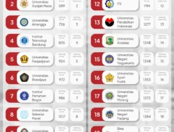 Top 10 Politeknik Terbaik di Indonesia versi Webometrics Januari 2026: Pendidikan Vokasi Berkualitas