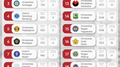 Top 10 Politeknik Terbaik di Indonesia versi Webometrics Januari 2026: Pendidikan Vokasi Berkualitas