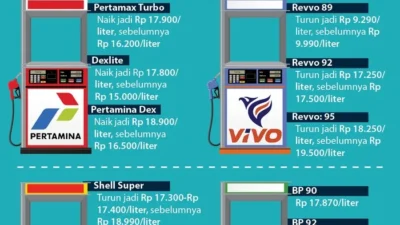 Update Harga BBM Terbaru Mei 2026 Pertamina, BP, Shell dan Vivo: Lonjakan Harga BBM Nonsubsidi di Indonesia