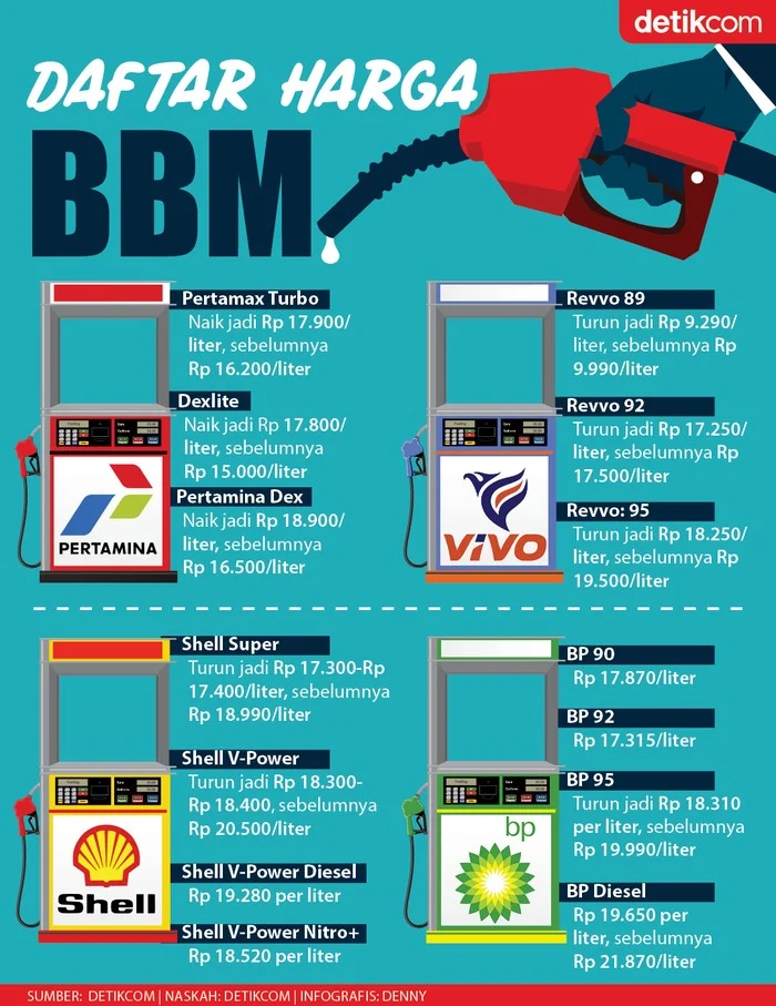 Update Harga BBM Terbaru Mei 2026 Pertamina, BP, Shell dan Vivo: Lonjakan Harga BBM Nonsubsidi di Indonesia