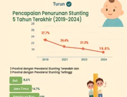 Waspada! Risiko Stunting Anak Indonesia Bisa Melonjak Tinggi