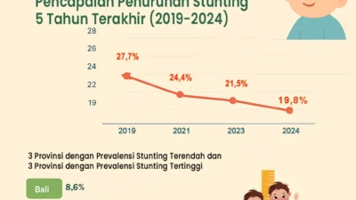 Waspada! Risiko Stunting Anak Indonesia Bisa Melonjak Tinggi