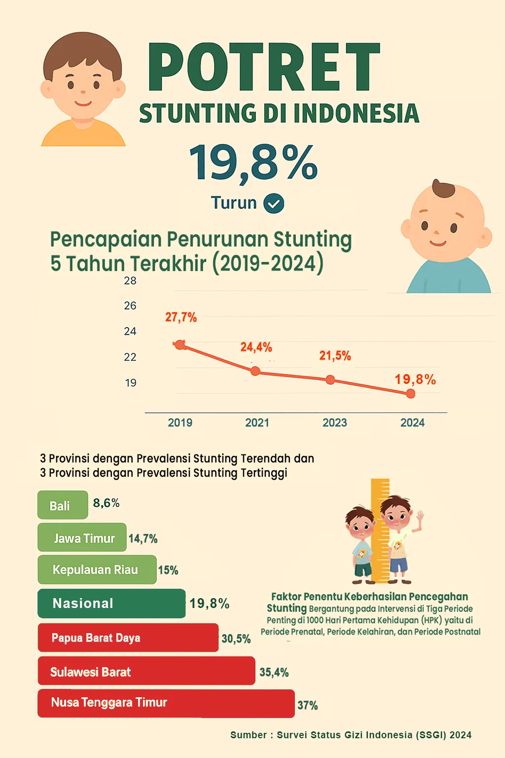 Waspada! Risiko Stunting Anak Indonesia Bisa Melonjak Tinggi