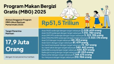Ribuan Satuan Pelayanan Gizi (SPPG) Disuspensi: BGN Gencarkan Pengetatan Standar Program MBG demi Selamatkan Generasi